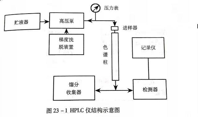 高效液相色谱仪的结构可分为"高压输液泵","色谱柱","进样器","检测器